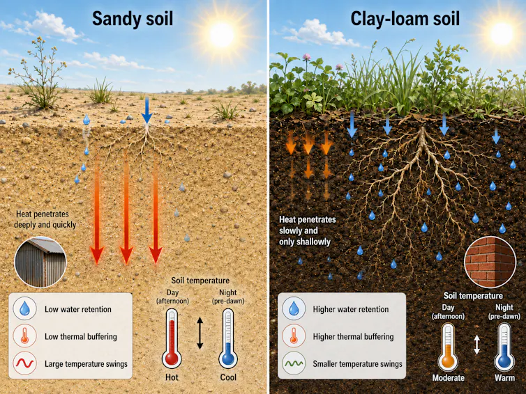 A diagram compared dry, depleted soil with healthy soil.