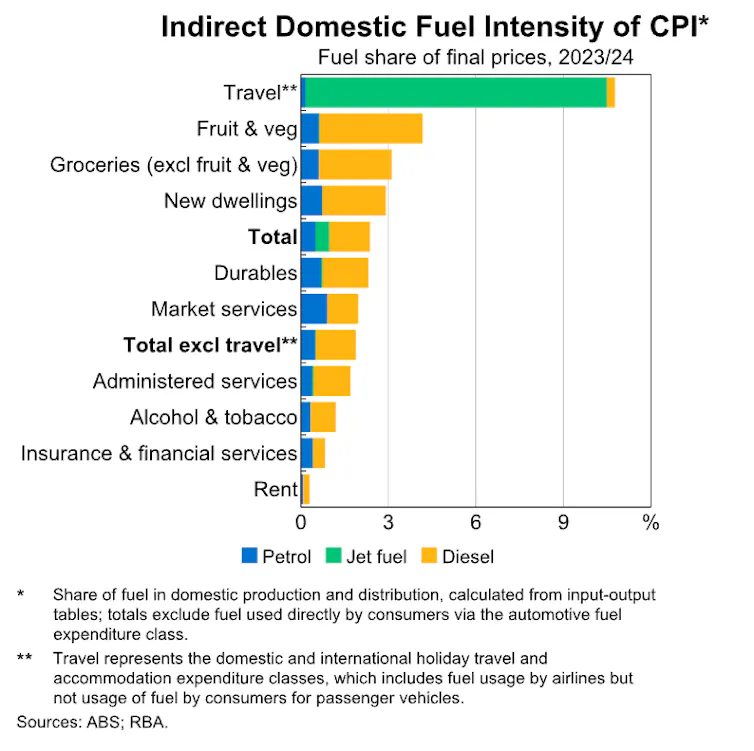 The parts of Australia's economy most exposed to oil prices, led by travel, grocery items like fruit and vegetuables and new home construction.