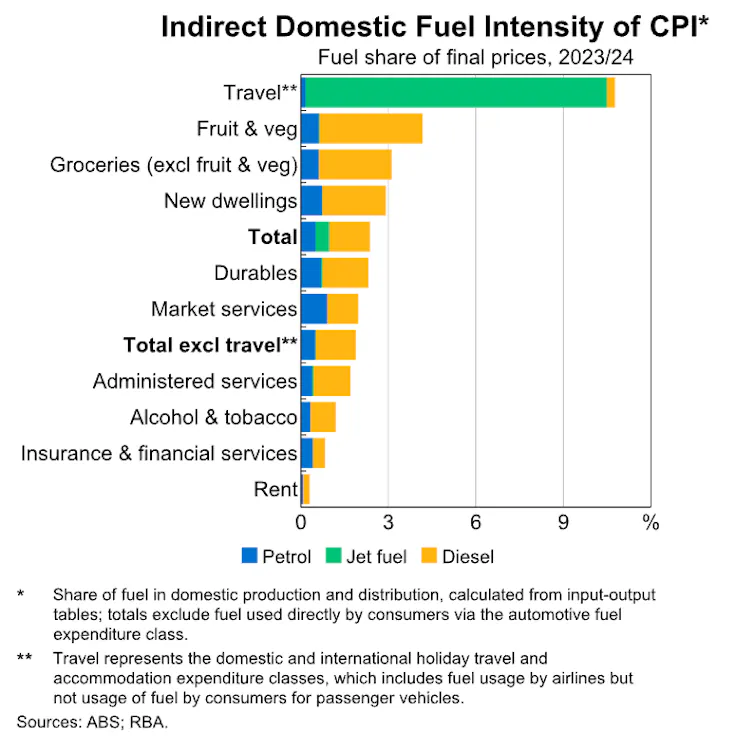 The parts of Australia's economy most exposed to oil prices, led by travel, grocery items like fruit and vegetuables and new home construction.