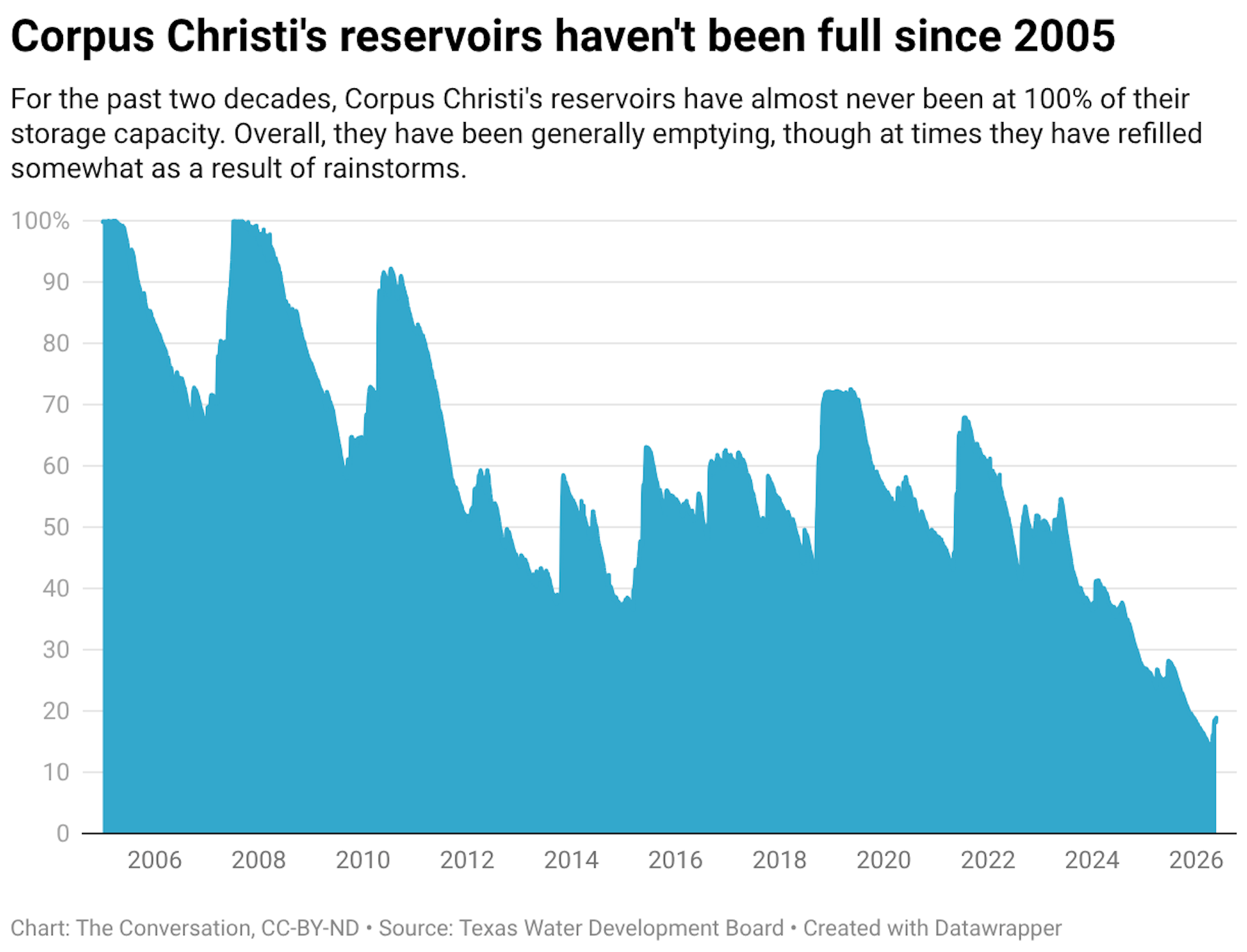 For the past two decades, Corpus Christi's reservoirs have almost never been at 100% of their storage capacity. Overall, they have been generally emptying, though at times they have refilled somewhat as a result of rainstorms.