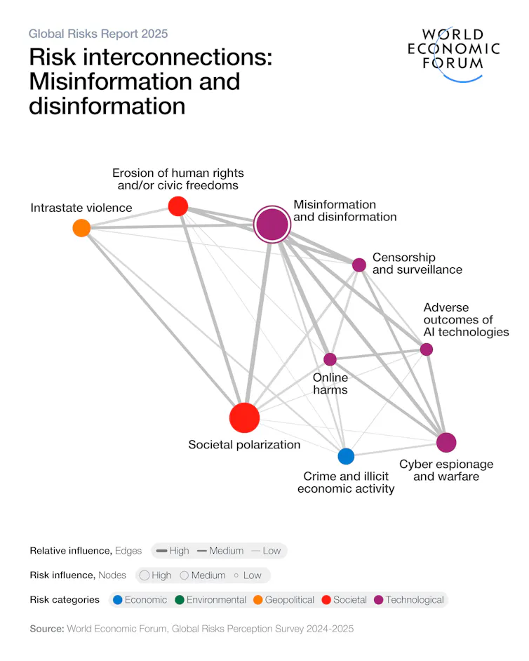 Mapa de interconexiones del riesgo de desinformación: cuanto más grueso el trazo, mayor la influencia mutua entre riesgos, con la polarización social, la erosión de derechos y libertades cívicas y los efectos adversos de la IA como vecinos más próximos.