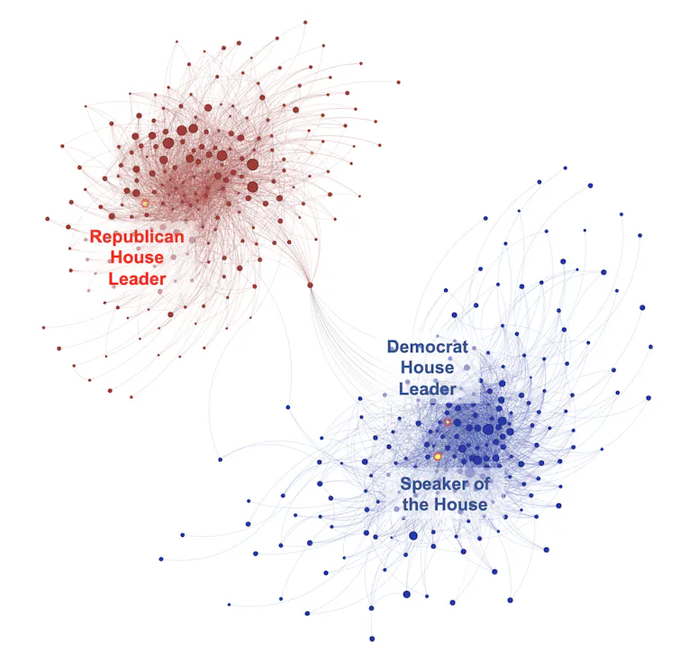 A graph showing money flows in the U.S. House of Representatives.