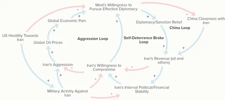 a causal loop diagram