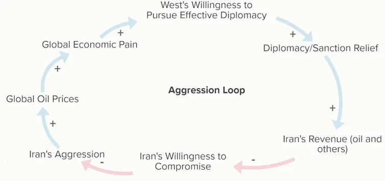 the reinforcing aggression loop
