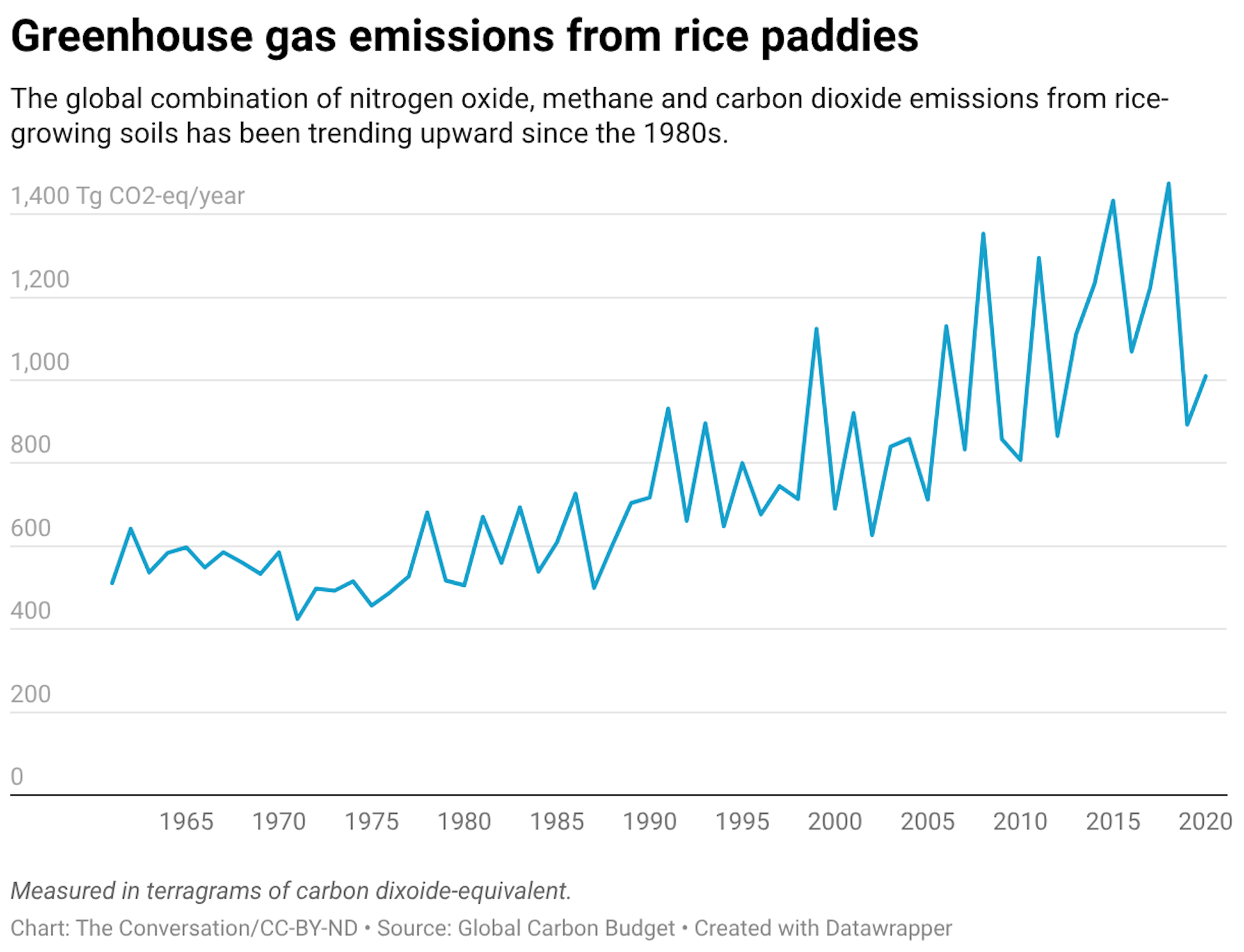 The global combination of nitrogen oxide, methane and carbon dioxide emissions from rice-growing soils has been trending upward since the 1980s.