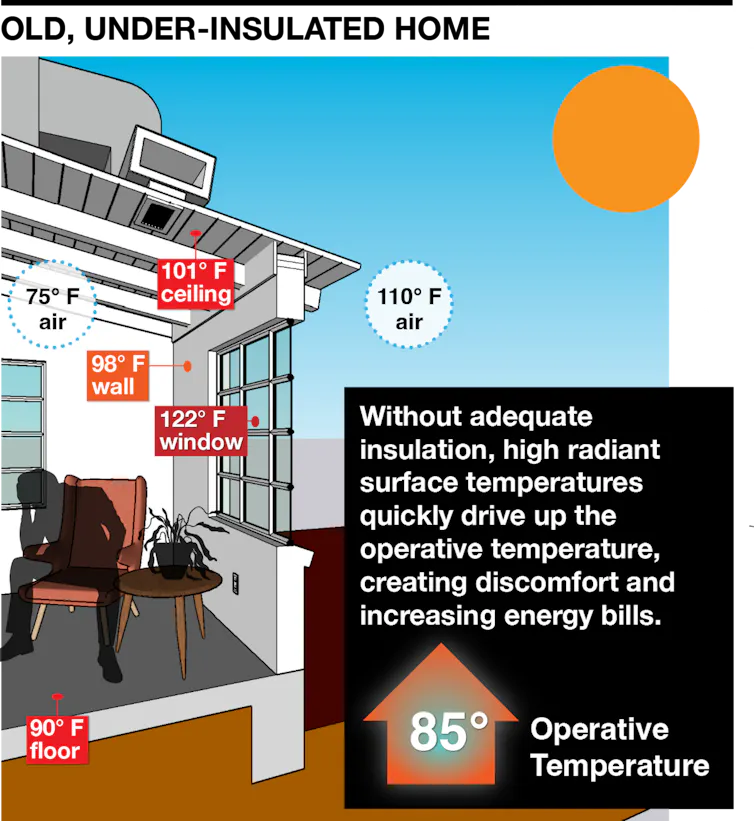 An illustration of a person sitting with their head in their hand in an older home with the ceiling temperature at 101 F, the windows 122 F and the walls and floor in the 90s F.