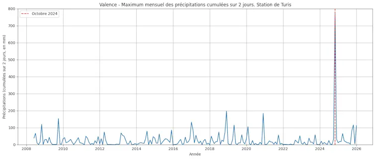 Are we able to expect the Spanish floods in 2024. The knowledge go with the flow drawback illustrated via climatology 2 graph