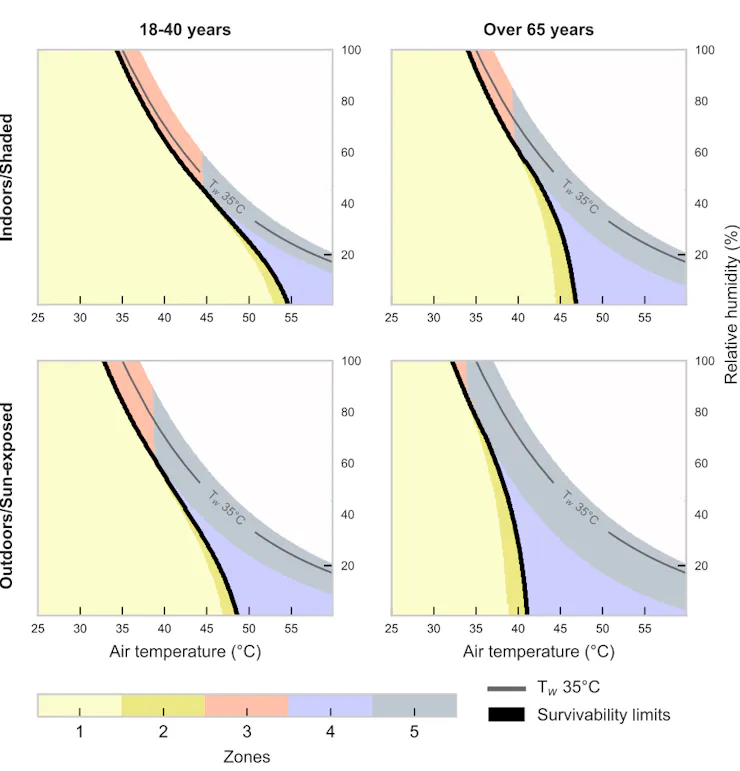 Four charts show heat and humidity risks for different ages and indoors vs outdoors.