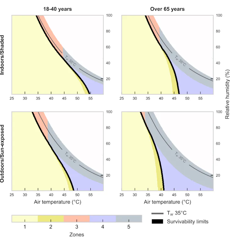 Four charts show heat and humidity risks for different ages and indoors vs outdoors.