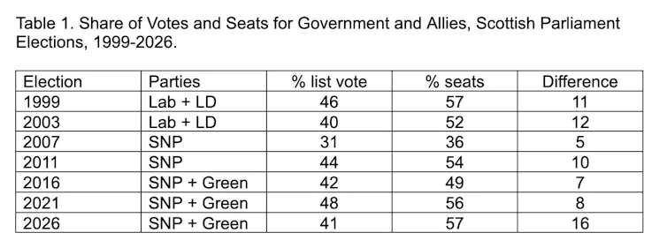 table showing share of votes and seats for scottish government and allies, Scottish Parliament Elections, 1999-2026