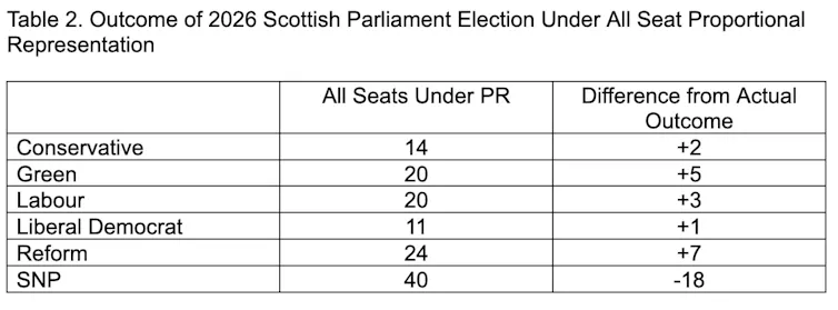 table showing notional outcome of 2026 Scottish Parliament Election Under All Seat Proportional Representation