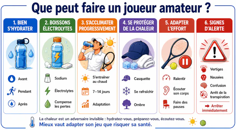 Why enjoying tennis at Roland Garros or beginner tennis underneath 35°C is a physiological problem 2 file 20260529 71 3ie8wt.png?ixlib=rb 4.1