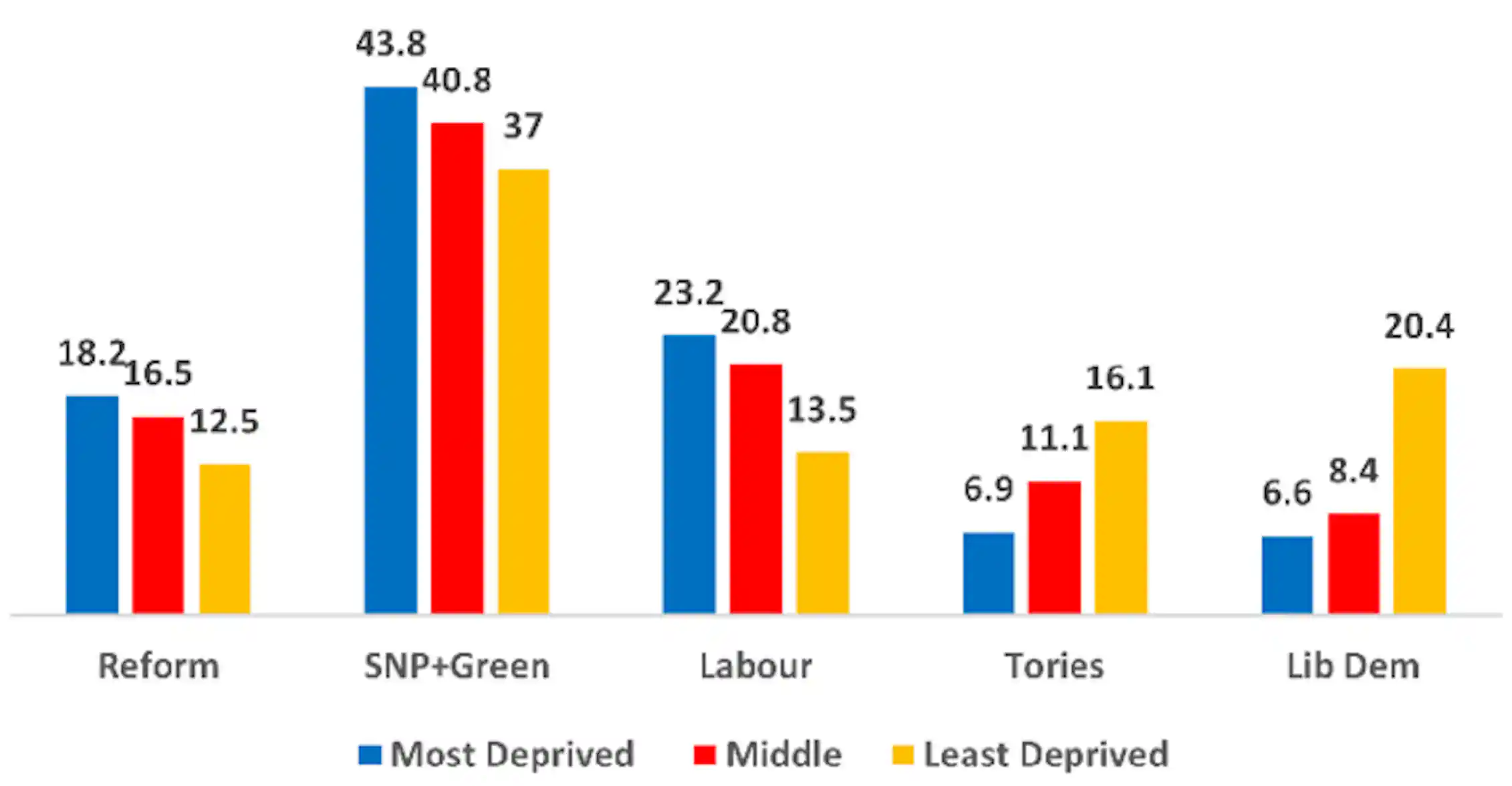 Reform Support Graph Reform UK surged in the Scottish election. Here’s where the party ...