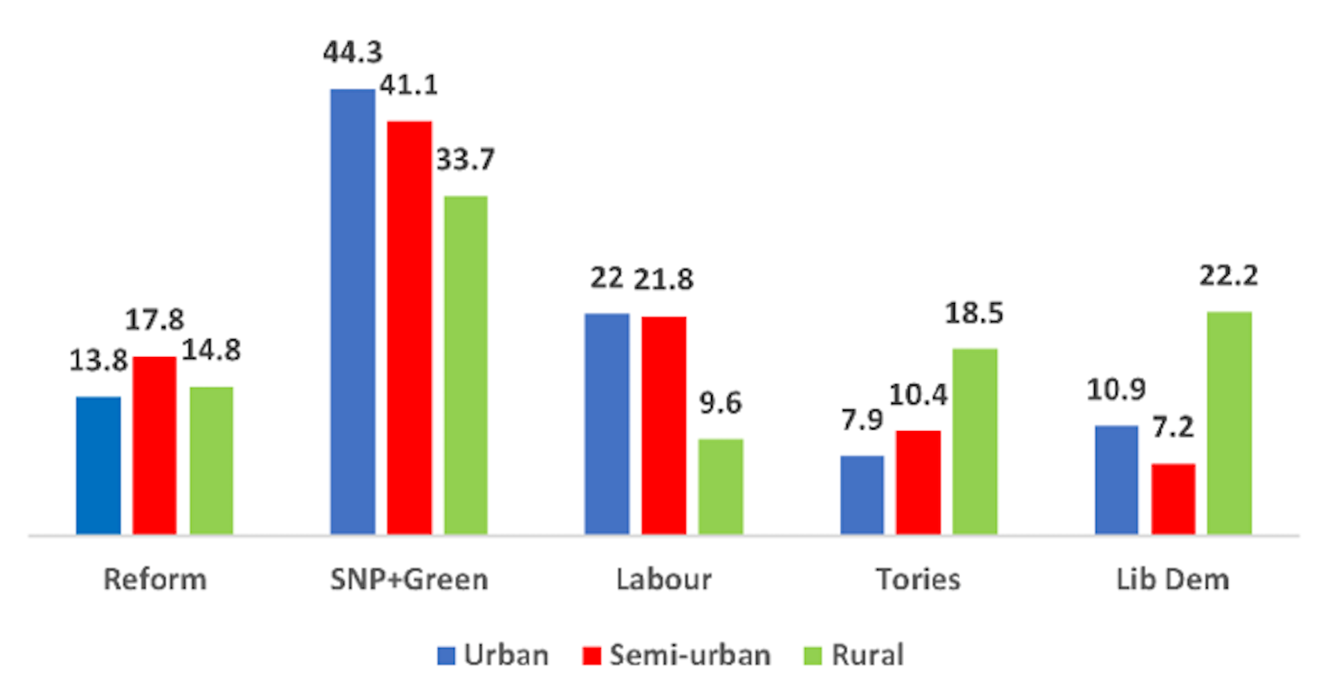 A graph depicting the relationship between party support and urban–rural territorial divide