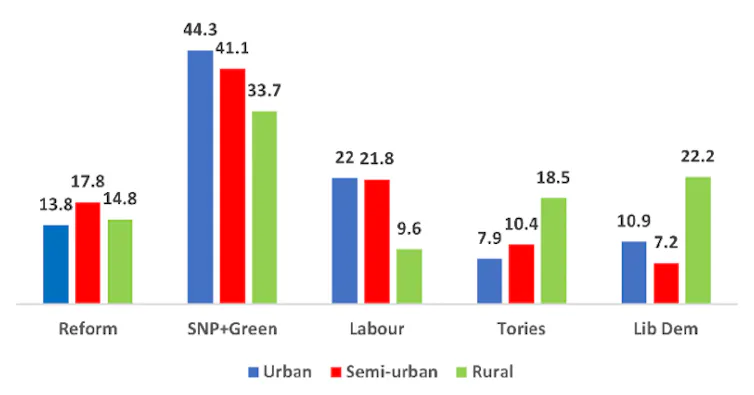 Reform UK surged within the Scottish election. Right here’s the place the birthday party picked up essentially the most beef up 1 A graph depicting the relationship between party support and urban–rural territorial divide