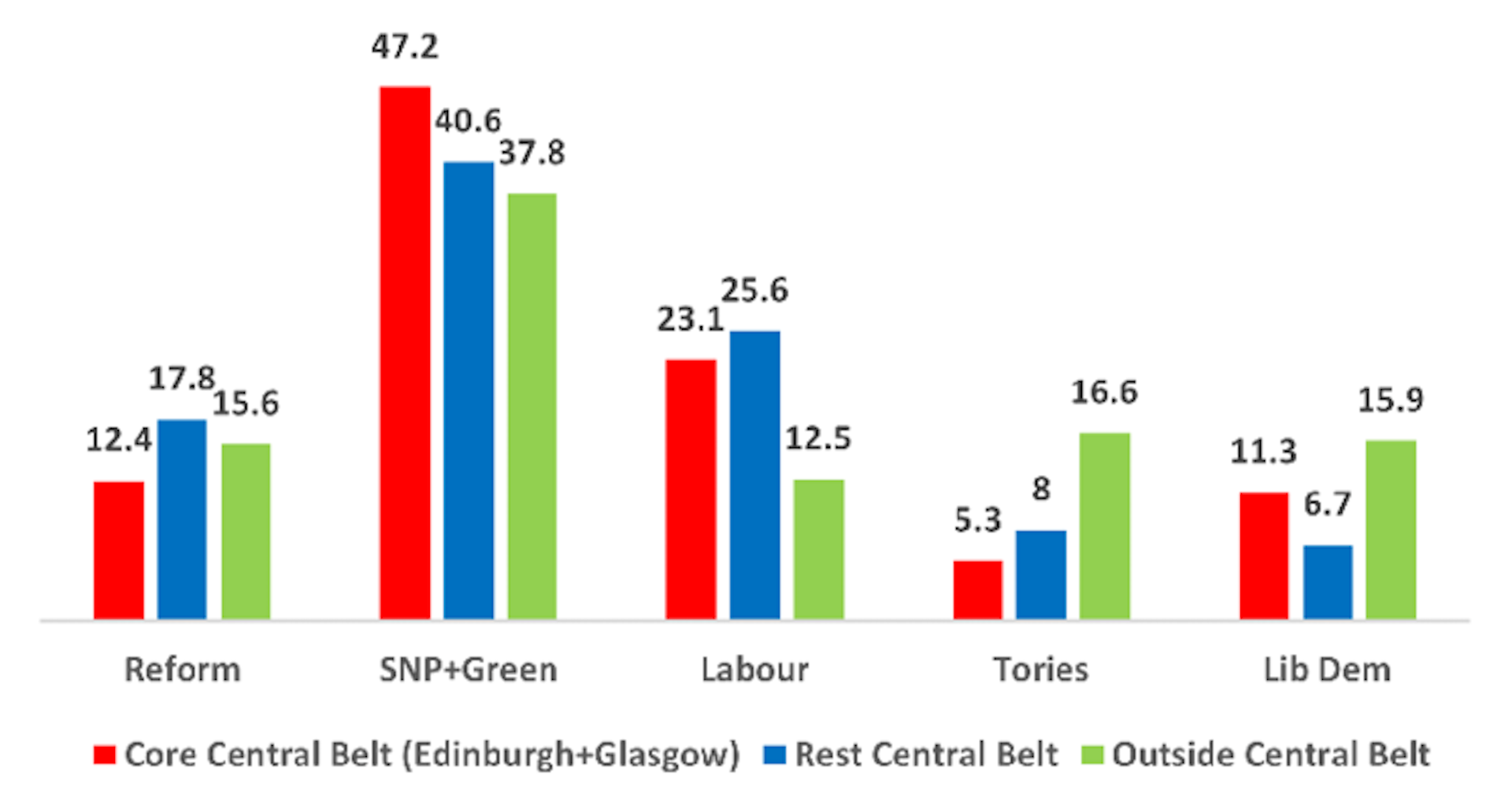 A graph depicting the relationship between party support and centre–periphery territorial divide