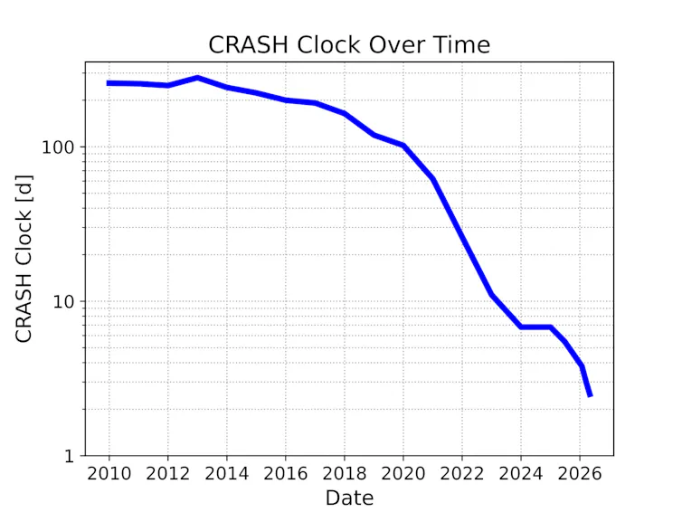 El nuevo CRASH Clock mide la posibilidad de colisiones de satélites y funciona rápidamente 2 Gráfico con línea azul que muestra una fuerte disminución en los valores de las horas de CRASH de 2010 a 2026.