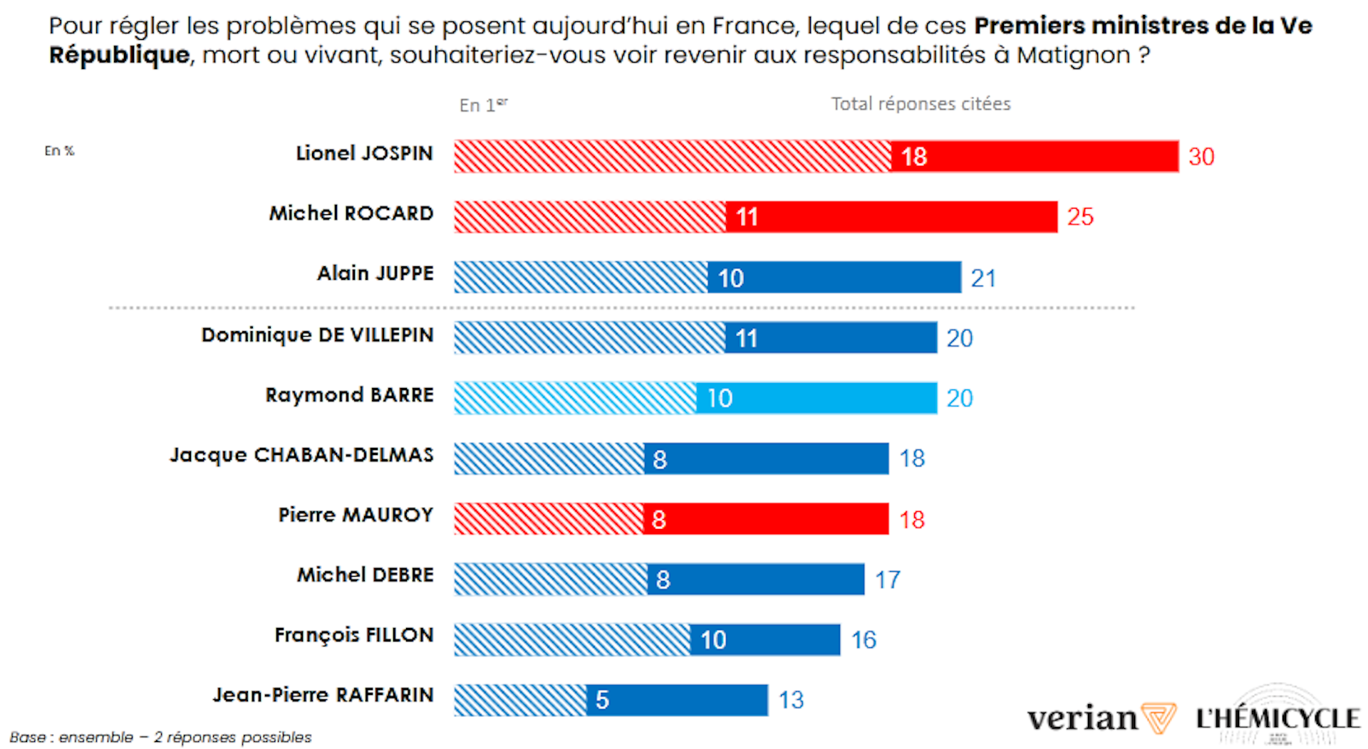 Graphique montrant quels Premiers ministres les Français aimeraient voir revenir au pouvoir