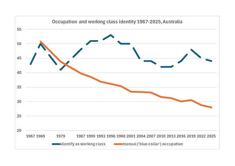A chart with two lines, showing (in red) a gradual decline in blue collar occupations and *b) a variable but relatively flat proportion of peoploe identifying as working class.