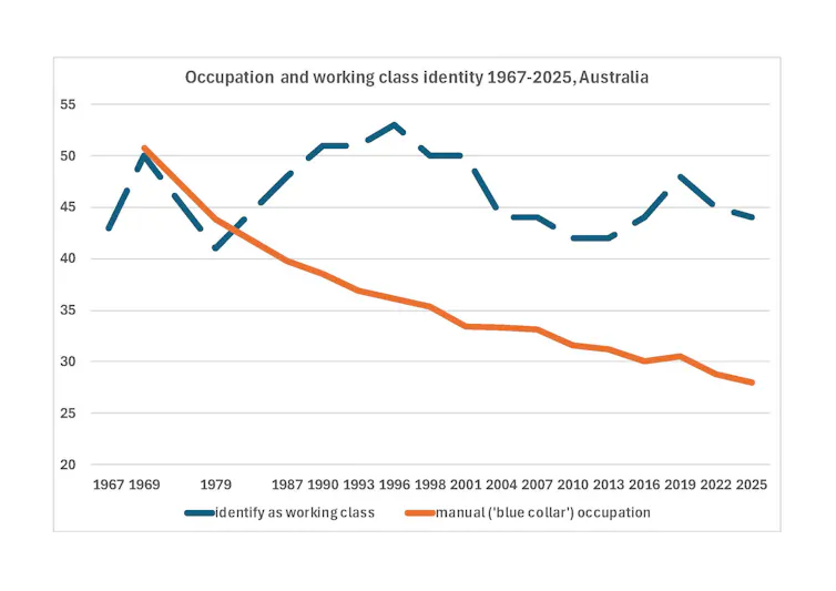 A chart with two lines, showing (in red) a gradual decline in blue collar occupations and *b) a variable but relatively flat proportion of peoploe identifying as working class.