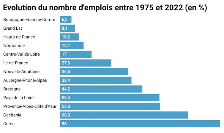Evolution du nombre d’emplois entre 1975 et 2022 (en %)