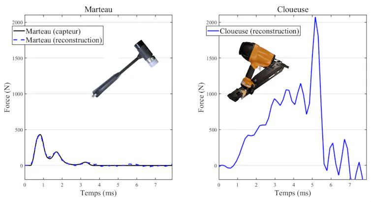 Graphique représentant la reconstruction de la force d’impact d’un marteau et d’une cloueuse en fonction du temps