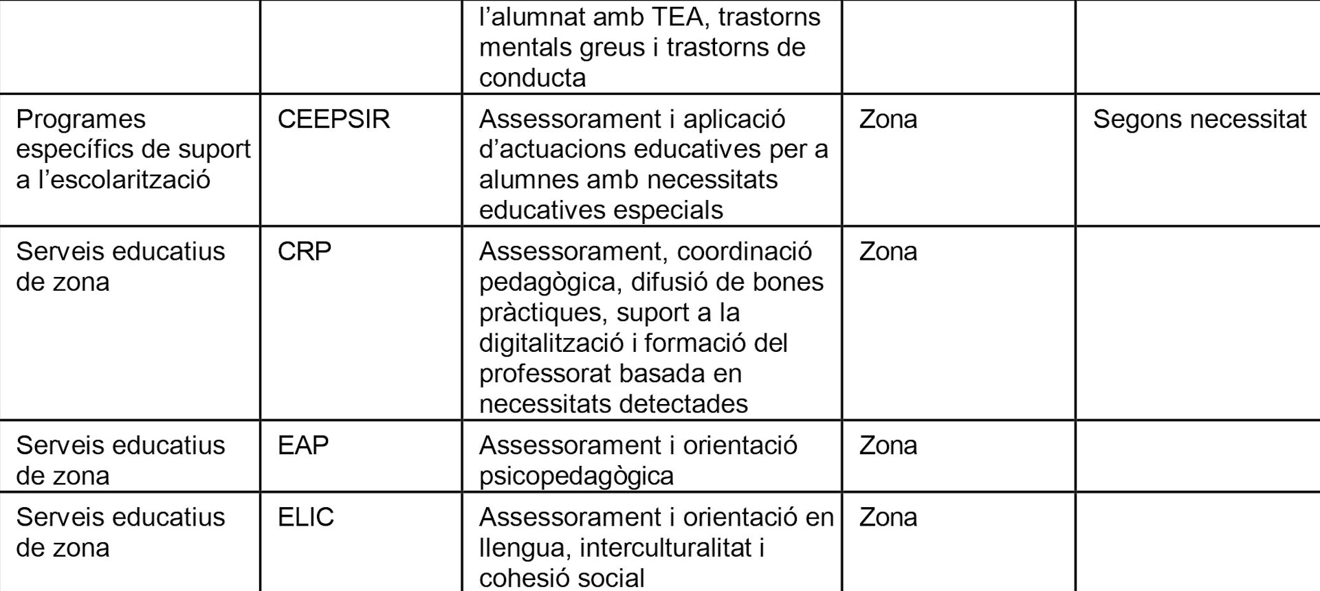 Principals figures d'atenció a la diversitat.