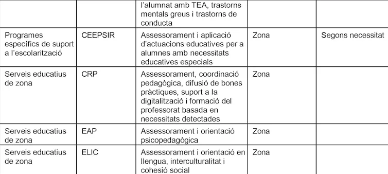 Principals figures d'atenció a la diversitat.