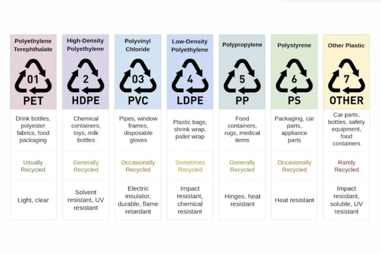 A chart showing plastic types.