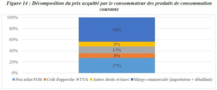 In a foreign country in France, are distributor margins accountable for the price of residing? 2 file 20260604 57 whsavf.jpg?ixlib=rb 4.1