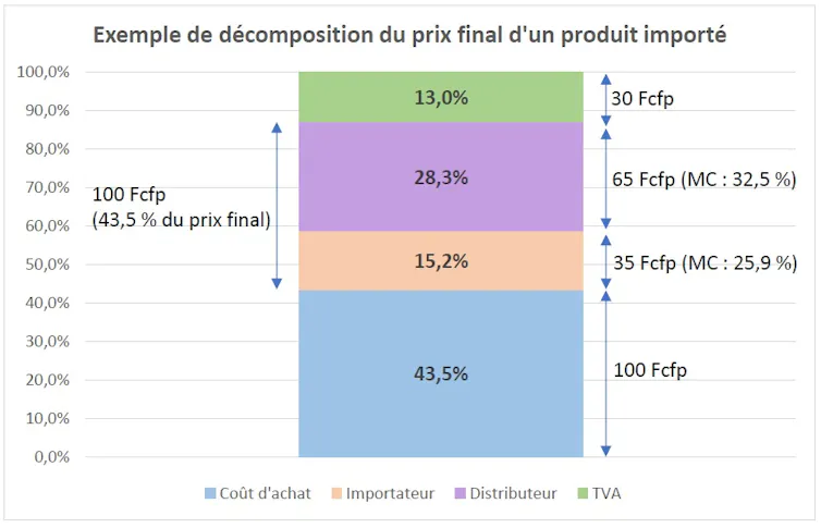 In a foreign country in France, are distributor margins accountable for the price of residing? 3 file 20260605 57 f1t0v5.jpg?ixlib=rb 4.1