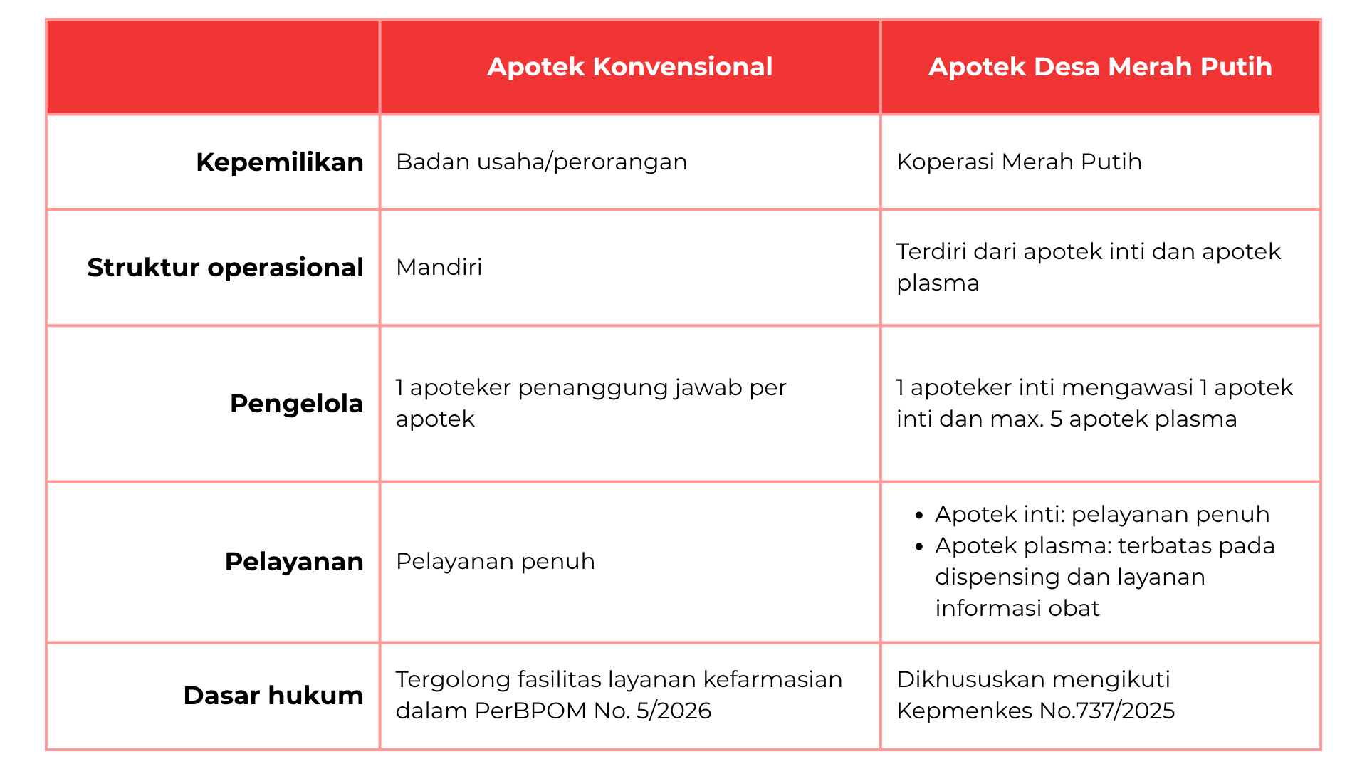 Perbedaan apotek konvensional dengan apotek merah putih.
