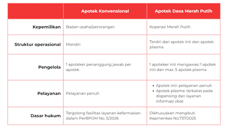Perbedaan apotek konvensional dengan apotek merah putih.