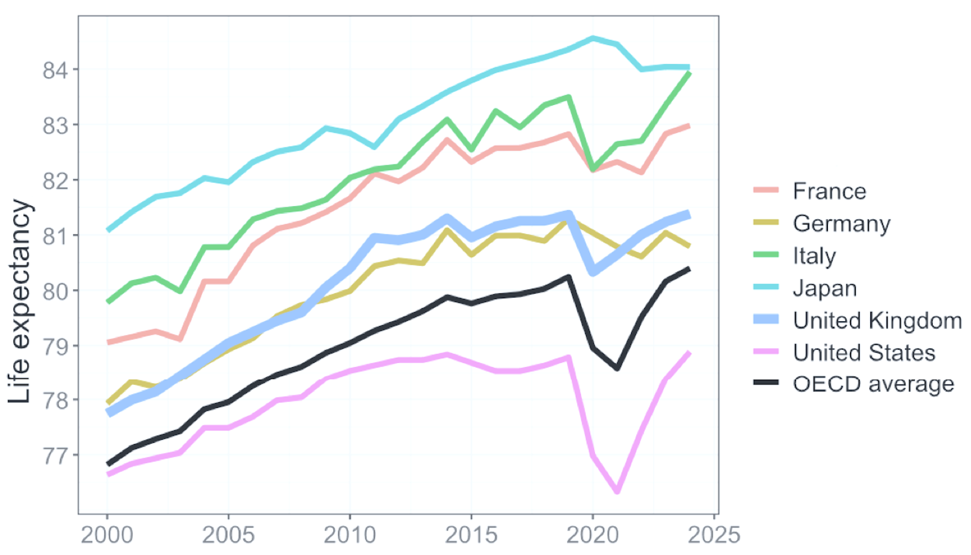 Life expectancy across high-income countries 2000-25