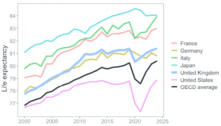 Life expectancy across high-income countries 2000-25