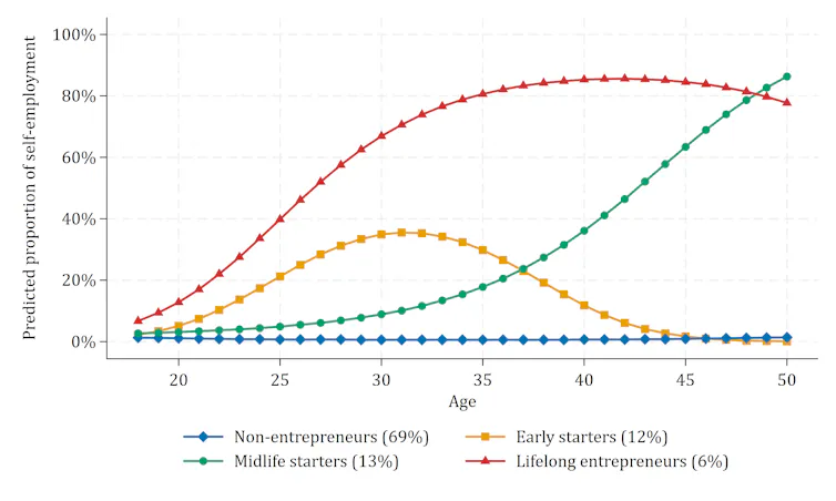 Gráfico multilínea que muestra la probabilidad prevista de autoempleo entre las edades de 18 y 50 años en cuatro trayectorias profesionales empresariales. La mayoría de las personas nunca se convierten en empresarios, mientras que un pequeño grupo sigue trabajando por cuenta propia de por vida.