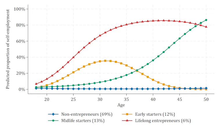 A multi-line graph showing the predicted probability of self-employment from age 18 to 50 across four entrepreneurial career paths. Most people never become entrepreneurs, while a small group stays self-employed for life.