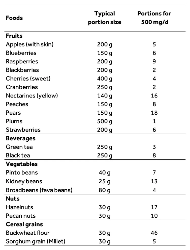 A chart depicting the number of servings of fruit and veg needed to get 500mg of flavanols daily.