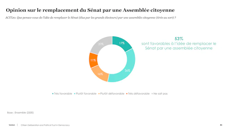 Lottery, gatherings of electorate, substitute of the Senate: the French need democratic inventions 2 file 20260609 85 72sof0.png?ixlib=rb 4.1