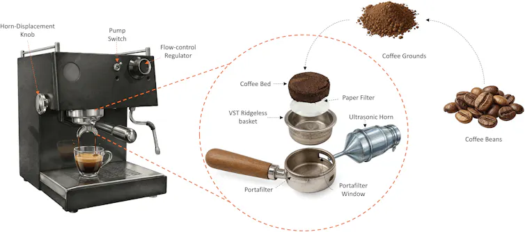 Diagram showing components of an espresso machine with an added 'ultrasonic horn'.