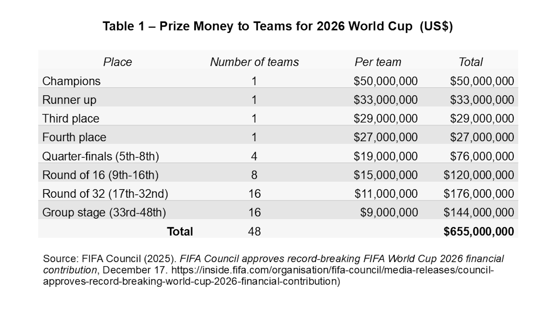 Chart showing the amounts received by the teams based on their progress in the tournament