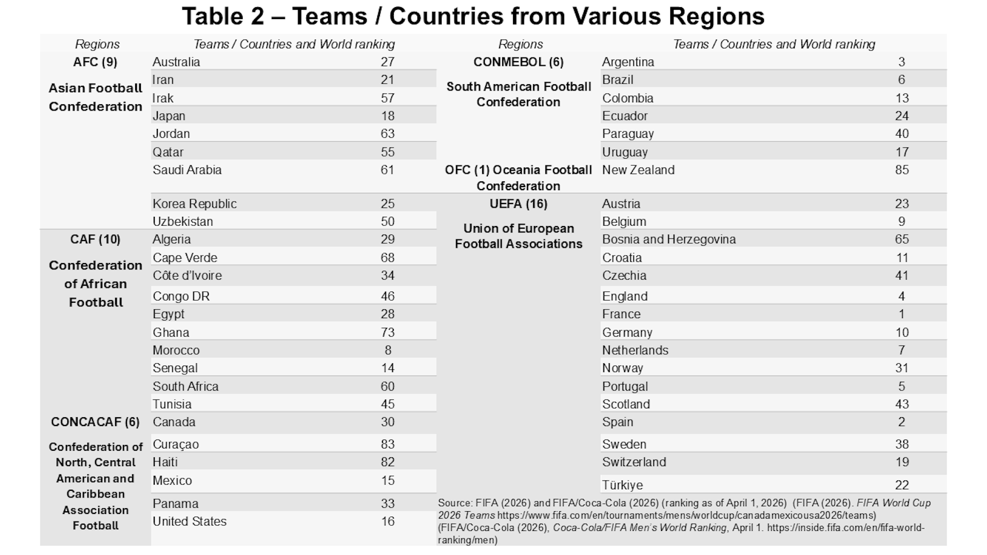 Chart showing the teams competing in each region