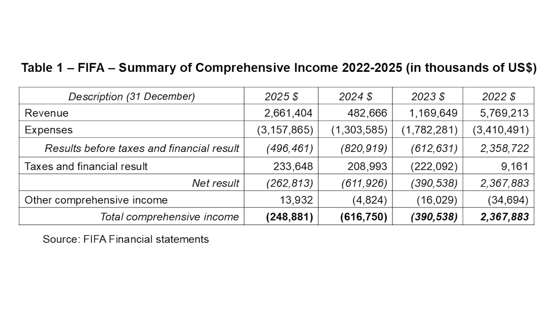 Table showing a summary of the overall results for 2022–2025