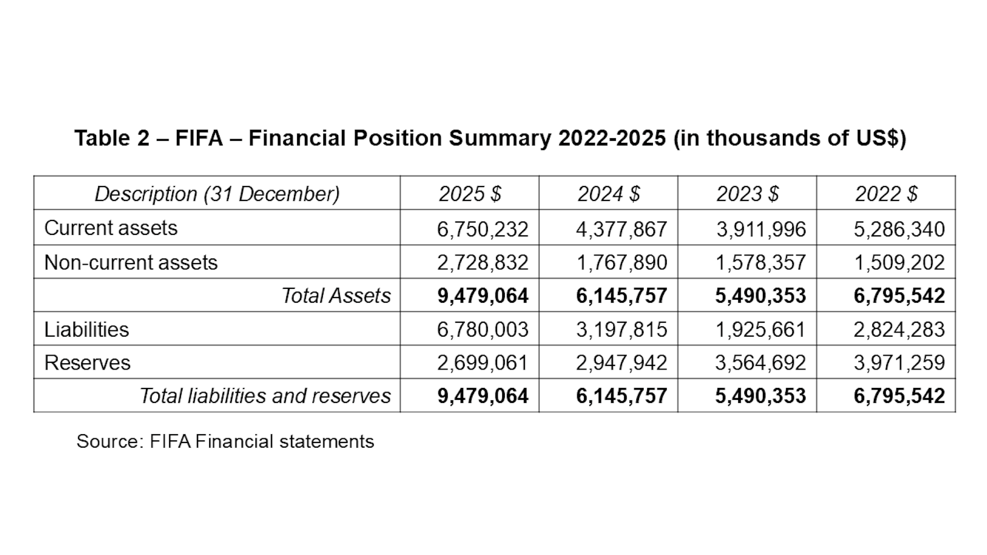 Table providing an overview of the financial situation for the 2022–2025 period