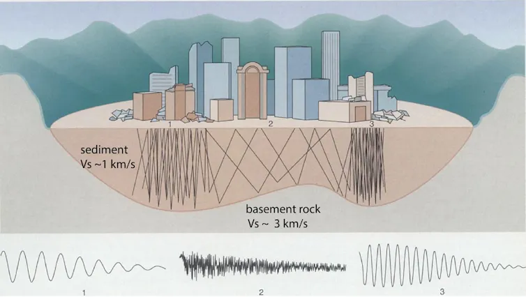 An illustration showing buildings on top of a basin, with earthquake waves bouncing back and forth and becoming amplified.