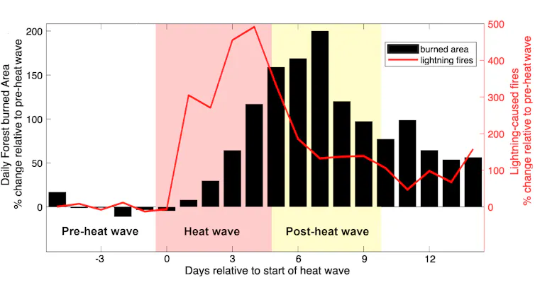 Las olas de calor aumentan el riesgo de incendio: un nuevo estudio explica en qué medida, y no es una cifra pequeña 3 file 20260613 57 bfjbld.png?ixlib=rb 4.1