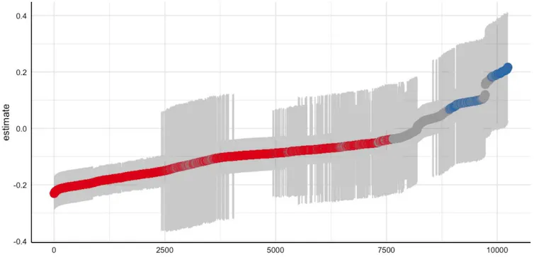 Graph showing red, grey and blue dots and lines