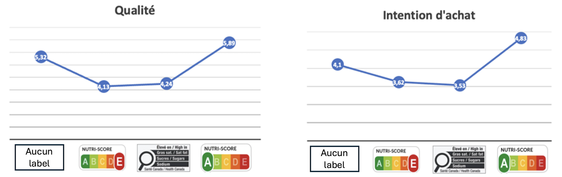 Tableau montrant la qualité nutritionnelle perçue et intention d'achat selon les conditions