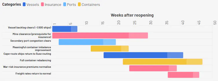 A bar graph demonstrating estimated recovery timelines after the Strait of Hormuz reopens