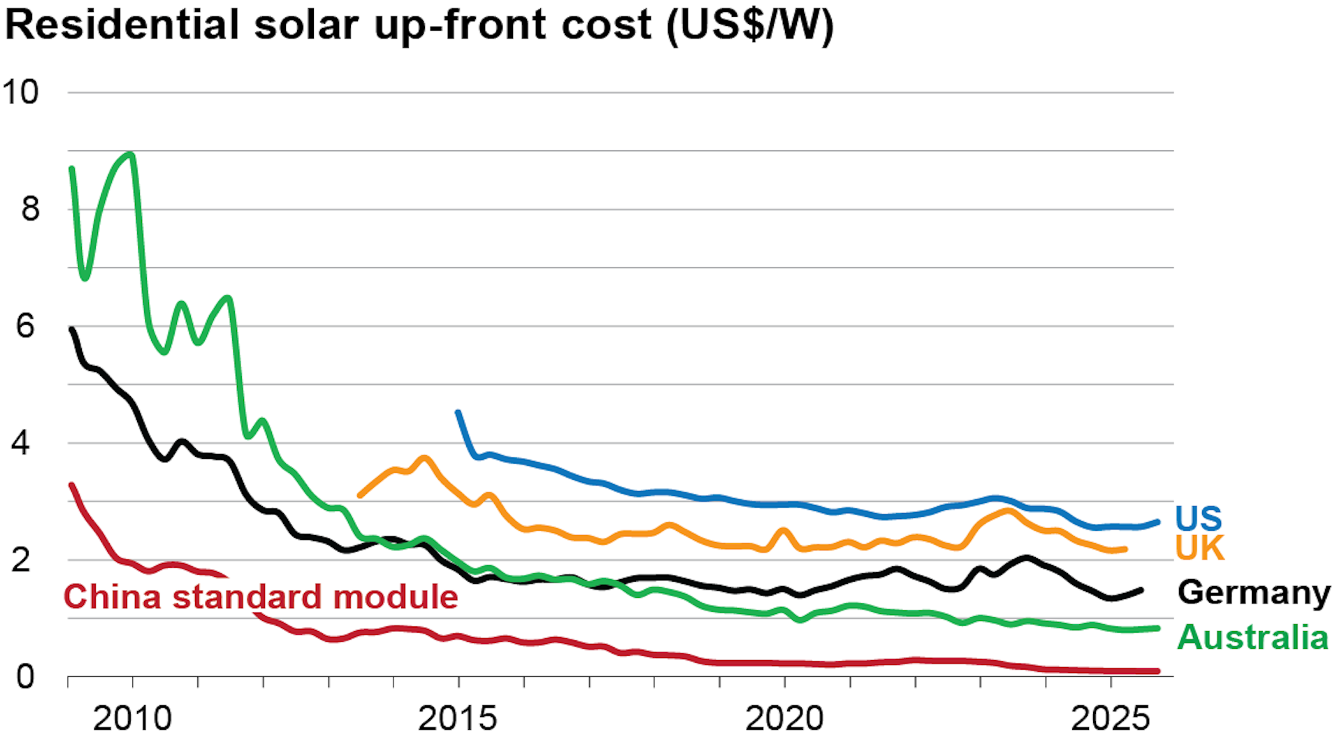 Graph comparing the up-front cost of installing residential solar between the USA, UK, Germany and Australia from 2009 to 2026